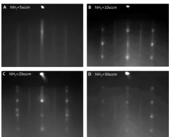 Fig.  2.  Growth  rate  of  GaN  grown  under  NH 3 -rich  condition. B:  10  sccm,  C:  20  sccm,  D:  30  sccm의  암모니아  주 입량에서의  성장률을  나타내고  있다