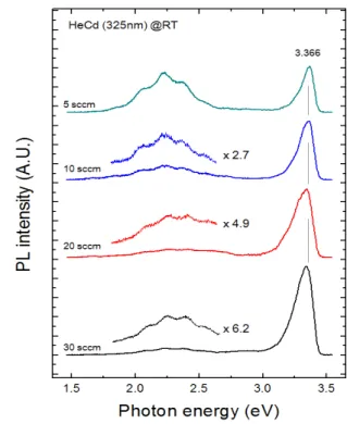 Fig.  5.  PL  spectra  of  the  GaN  grown  under  NH 3 -rich  condition. 으로  고찰하면  안되며,  표면과  광학적  특성의  변화를  모두  고려하여  성장  조건의  최적화가  이뤄져야  한다 는  결론을  얻을  수  있었다