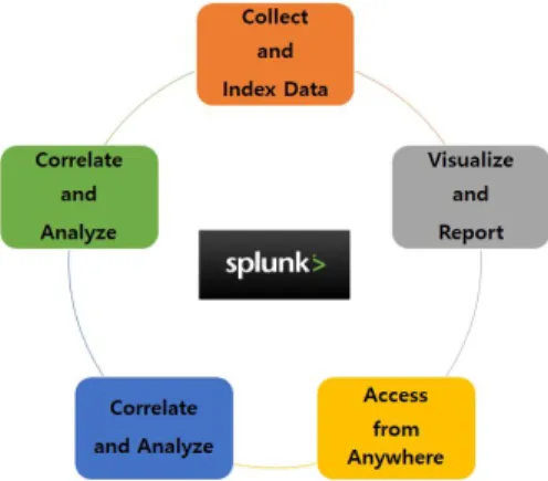 Fig.  1.  Function  of  Splunk 