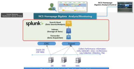 Fig.  3.  Big  Data  analyzing  process  with  Splunk