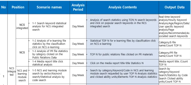 Table  2.  Statistical  analysis  by  function