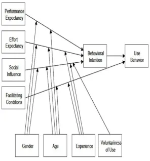 Fig.  1.  UTAUT  Model