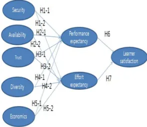 Fig. 2는 UTAUT에 기반한 m-learning 만족도에 미 치는 요인에 관한 연구 가설 모형이다.