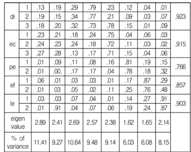 Table  2.  Factor  Analysis  and  Reliability  Analysis