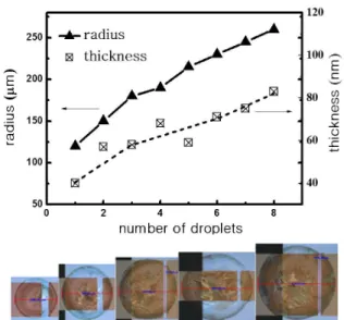 Fig.  4.  (a)  The  mobility  of  OTFTs  according  to  the  number  of  droplets  and  substrate  temperature,  (b)  the  transfer  curves  of  OTFTs  with  the  peak  mobility  at  the  proper  number  of  droplets.