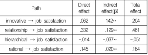 Table  5.  Comparison  of  models