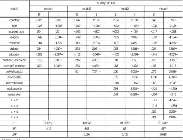 Table  4.  Results  of  hierarchical  Moderated  Regression  Analysis 