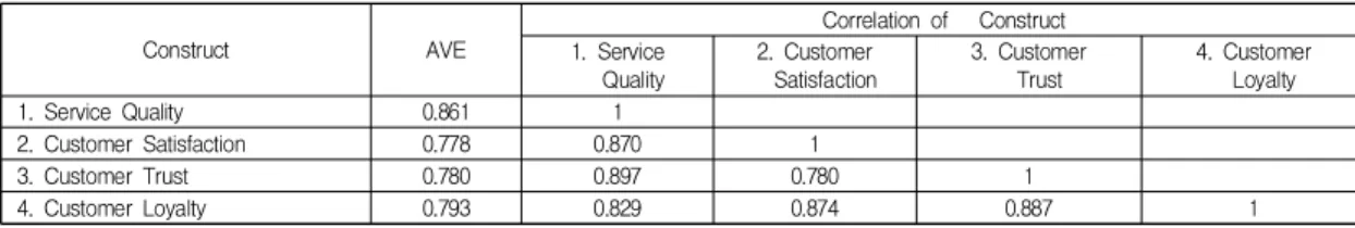 Table 5와 Fig. 2에서 변수들 사이의 표준화된 경로 계수를 제시하였고, 가설의 채택 여부는 유의수준(α)0.01, 0.05, 0.1에서 검증하였다[18]