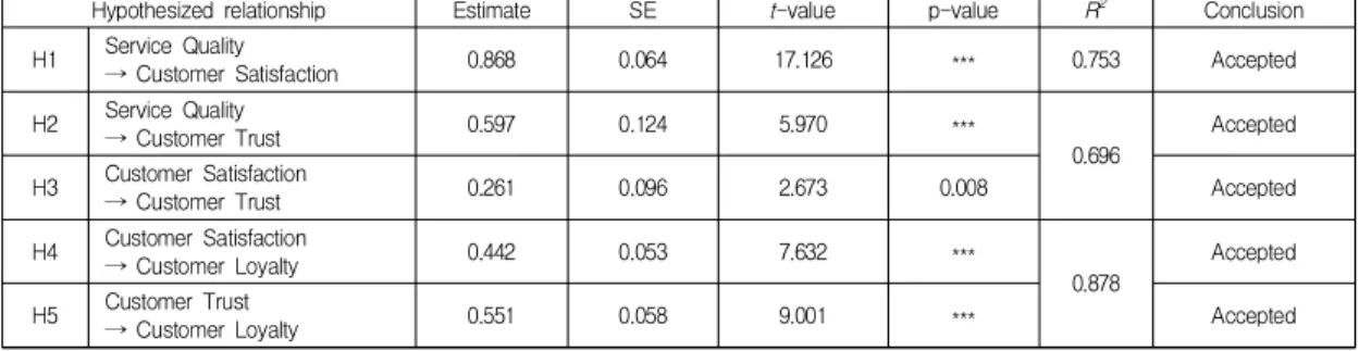 Table  5.  Structural  model  estimates