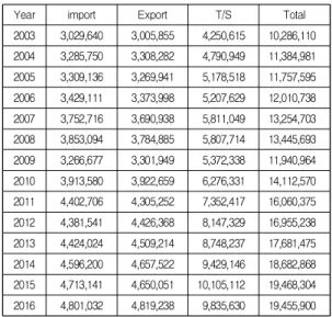 Table  1.  Container  Traffic  by  Handling  Type  (Unit:  TEU)
