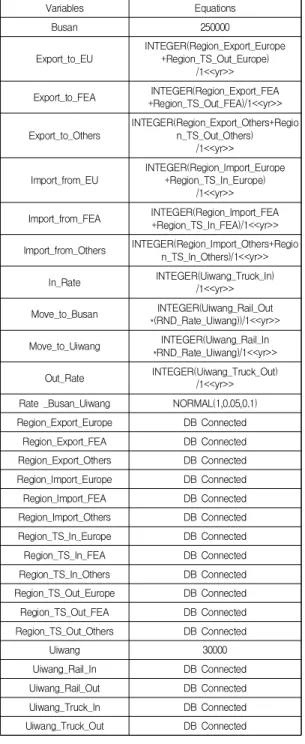 Table  3.  Variables  and  Equations  in  Model1 Variables Equations Busan 250000 Export_to_EU INTEGER(Region_Export_Europe+Region_TS_Out_Europe) /1<<yr>> Export_to_FEA INTEGER(Region_Export_FEA +Region_TS_Out_FEA)/1<<yr>> Export_to