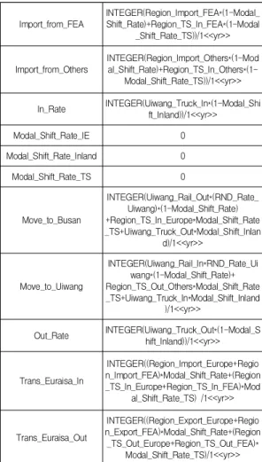 Fig.  9.  Total  Container  Traffic  Change  According  to  the  Modal  Shift  Rate