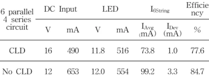 Fig.  3.  CLD  applications  to  LED  lighting  source  circuit  of  (a)  AC  input,  (b),  (c)  DC  battery-powered,  and  (d)  AC  convert  to  DC  and  numbers  of  LED.
