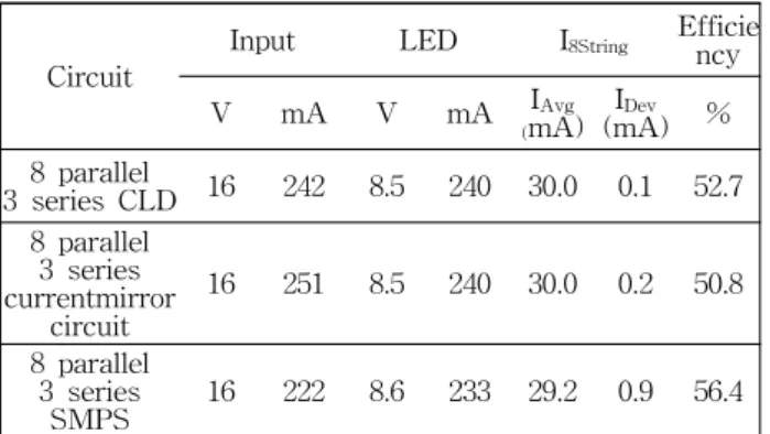Table  5.  Electrical  characteristics  of    LED  flat  light  source　circuits.