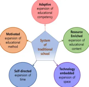 Fig.  1.  Action  Plan  for  Smart  Education[10]