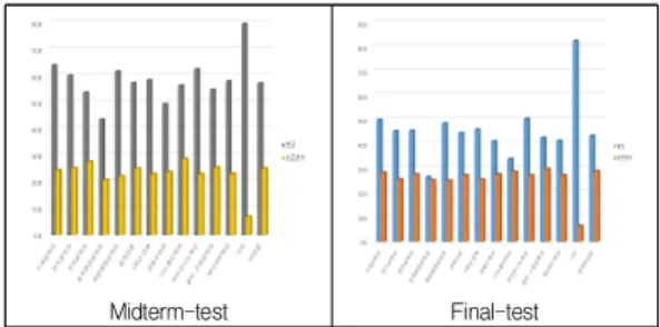 Fig.  6.  The  Mean  value  and  deviation  between  mid-term  test  and  final-test 