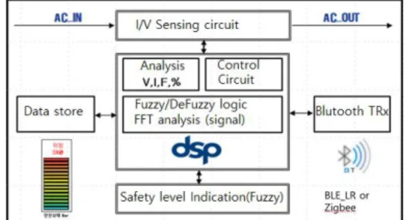 Fig.  1.  Function  block  diagram 