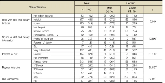 Table  2.  Diet  and  dietary  life  characteristics
