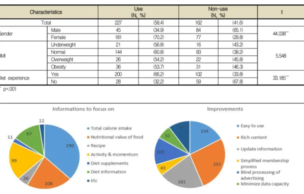 Table  4.  In  the  past,  experience  of  diet  and  dietary  related  apps 