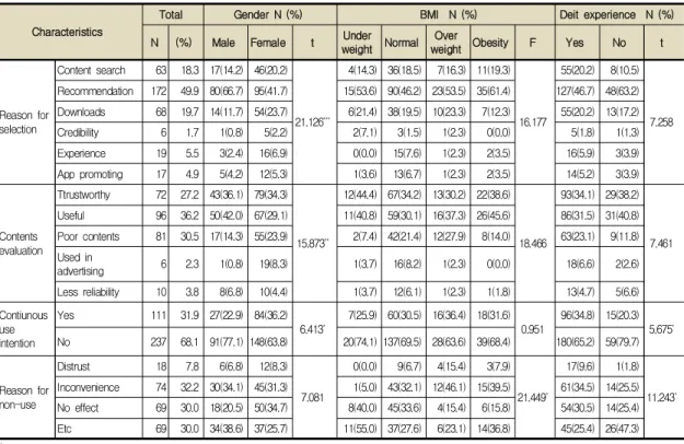 Table  5.  Usage  status  after  two  weeks  experience  of  diet  and  dietary  related  apps                            (N,  %)