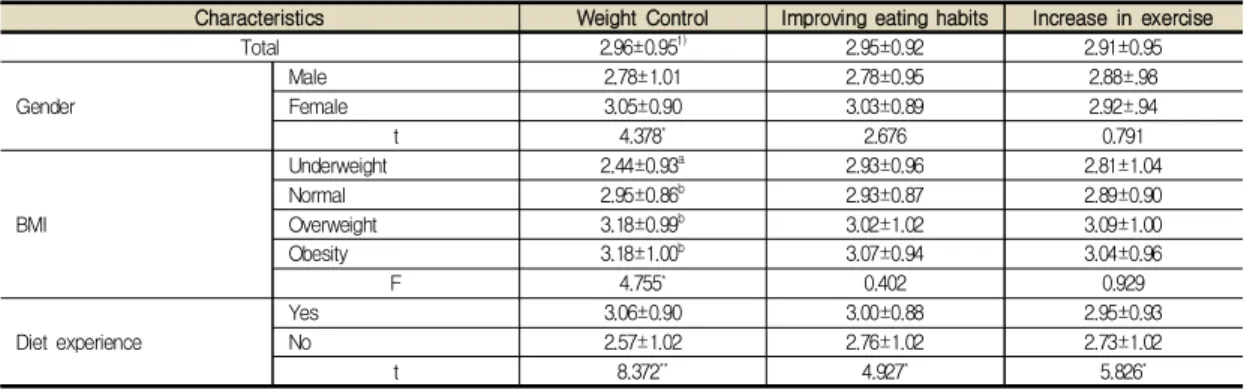 Table  6.  Self  efficacy  after  using  the  diet  and  dietary  related  apps                                                        (M±S.D.)