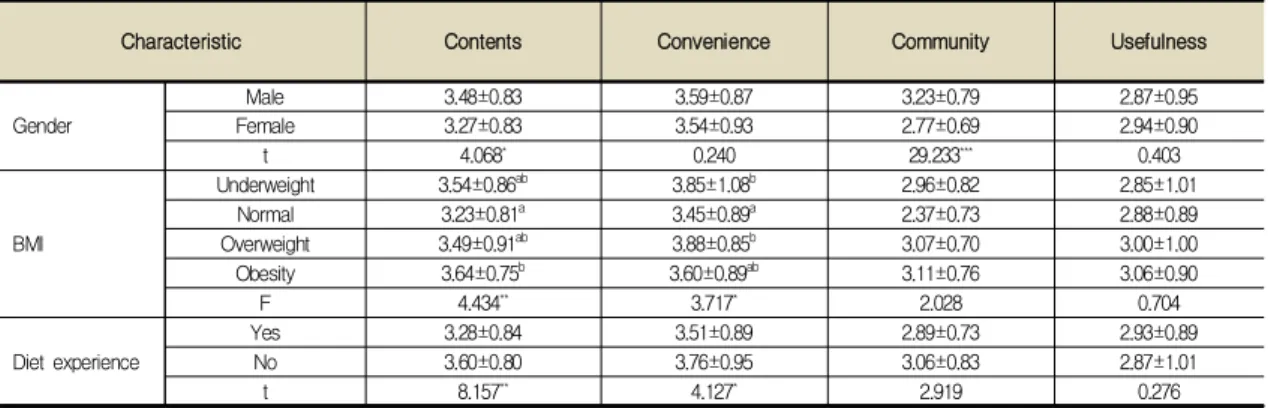 Table  9.  Difference  in  factors  according  to  gender,  BMI  and  diet  experience                                          (M±S.D.)