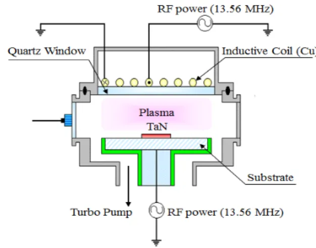 Fig.  1.  Schematic  diagram  of  the  inductively  coupled    plasma  system  for  TaN  thin  film  etching.