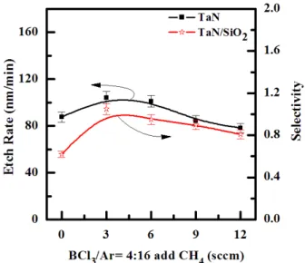 Fig.  3.  The  cross  sectional  SEM  image  of  the  etched  TaN  thin  film  as  a  function  of  addictive  CH 4   gas  in  the  BCl 3 /Ar  gas  chemistry.