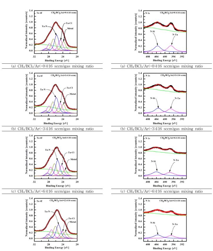 Fig.  4.  The  Ta  4f  XPS  narrow  scan  spectra  of  the  surface  of  the  TaN  thin  film  as  a  function  of  addictive  CH 4   gas  in  the  BCl 3 /Ar  gas  chemistry.