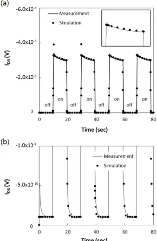Fig.  3.  Time  dependent  threshold  voltage  shift.