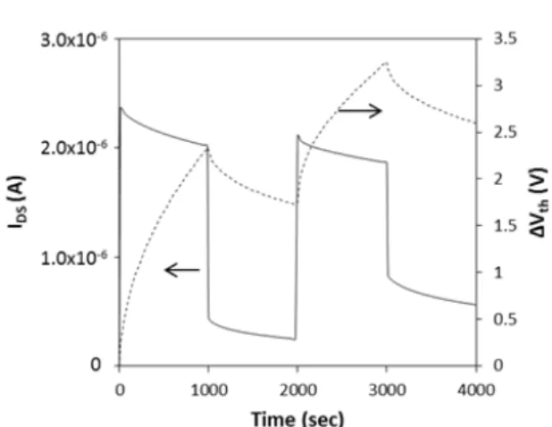 Fig.  6.  Simulation  result  from  the  stretched-exponential  time  dependent  threshold  voltage  shift  model  implemented  in  AIM-SPICE