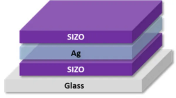 Fig.  1.  Schematic  illustration  of  SIZO/Ag/SIZO  multilayer  on  glass.  5  nm부터  15  nm까지  thickness  moniter로  증착  두께 를  확인하였다
