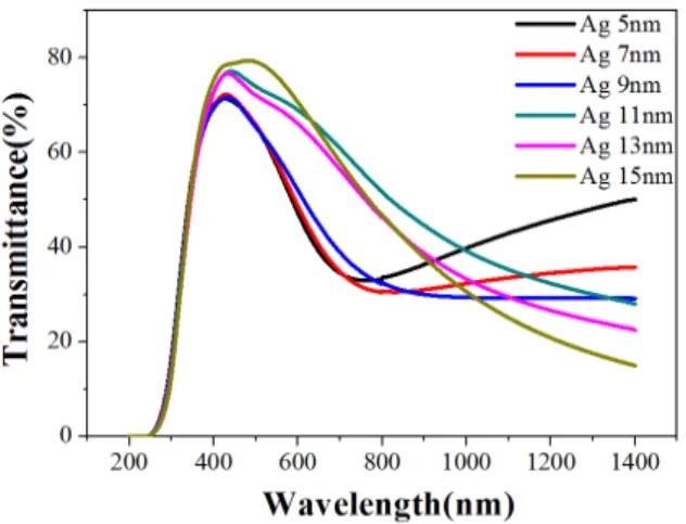 Fig.  3.  The  variations  in  optical  band  gap  with  Ag  thickness.