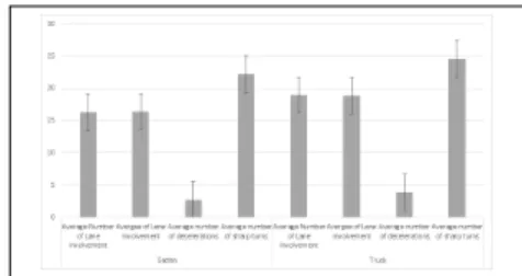 Fig.  15.  Average  of  Lane  Involvement  by  condition