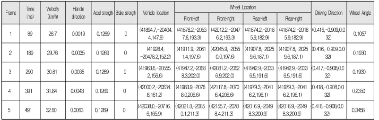 Table  5.  Vehicle  Operation  Data