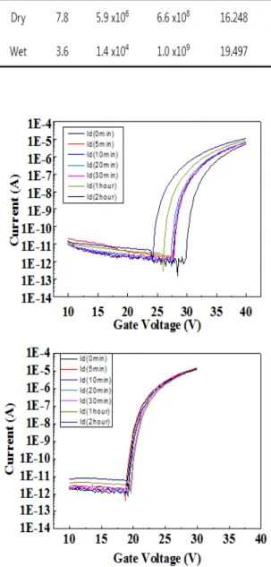 Fig.  4.  After  bias-temperature  stress  the  comparison  of  device  stability  of  SZTO  TFTs.