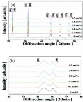 Fig.  1.  X-ray  diffraction  pattern  as  a  function  of  TeO 2