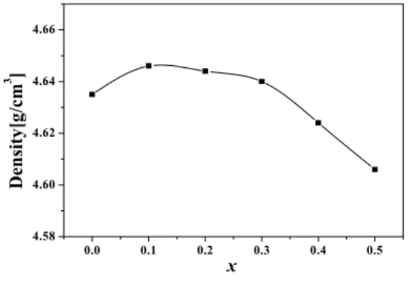 Fig.  4.  Electromechanical  coupling  coefficient(kp)  of  specimens  as  a  function  of  TeO 2   addition.