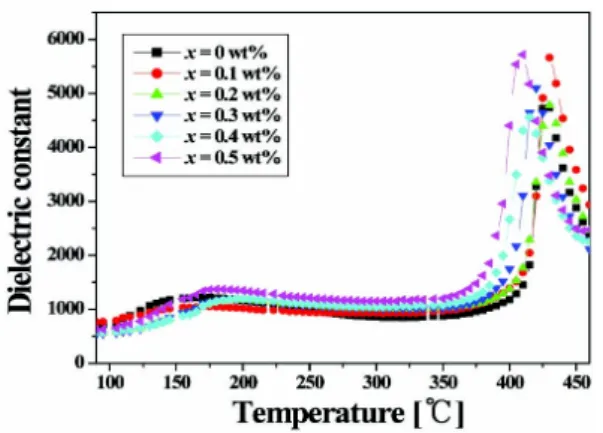 Fig.  7.  Dielectric  constant( ε r )  of  specimens  as  a  function  of  TeO 2   addition