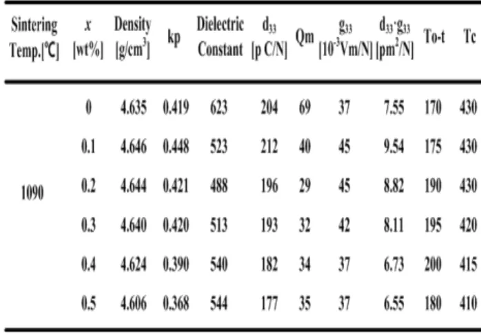 Table  1.  Physical  properties  of  specimens  with  TeO 2 addition. 에  더  자세한  연구가  필요하다고  생각된다