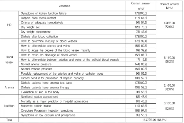 Table  2.  Knowledge  of  Evidence-based  Hemodialysis  Nursing  Practice                                                      (N=173) 