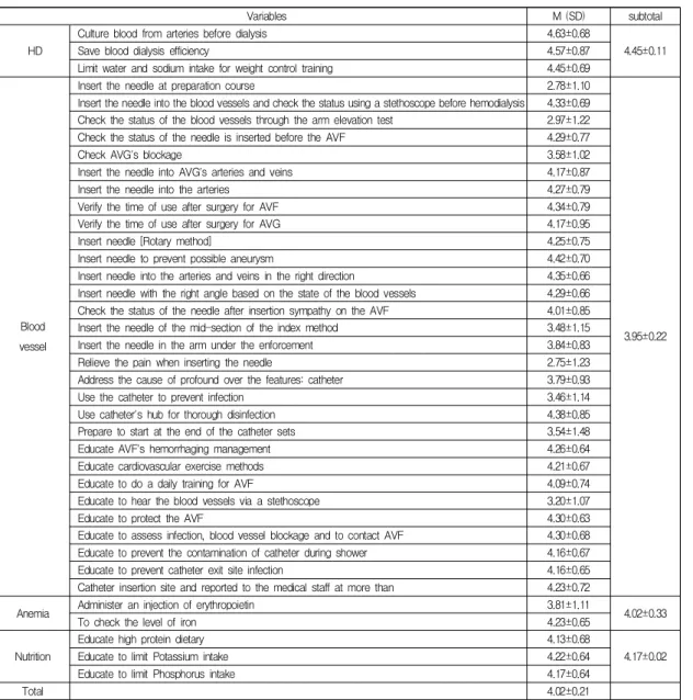 Table  3.  Performance  of  Evidence-Based  Hemodialysis  Nursing  Practice                                                    (N=173) 