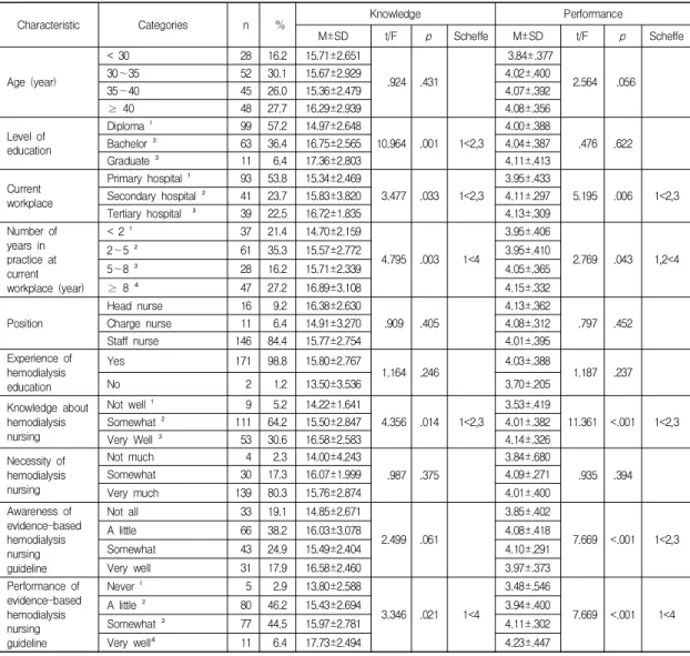 Table  4.  Knowledge  and  Performance  of  Evidence-based  Hemodialysis  Nursing  Practice  According  to  General  Characteristics                                                                                                                            