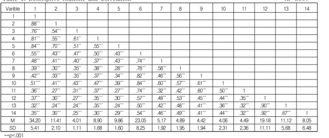 Table  2.  Comparison  of  Executive  Function  and  Memory  Impairment  between  addicted  users  and  general  users