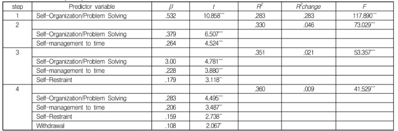 Table  4.  Goodness  of  Model 