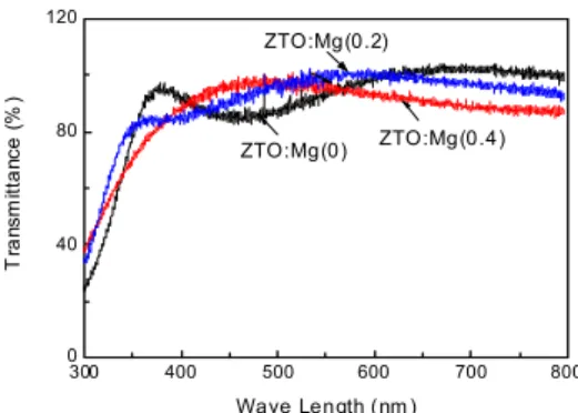 Fig.  4.  Plot  of  (αhν) 2   as  a  function  of  hν  for  ZTO:Mg  films.  Energy  band  gaps  were  obtained  from  the  plot.