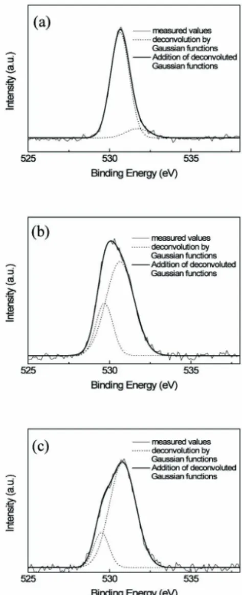 Fig.  6.  O  1s  peaks  of:  (a)  ZTO:Mg(0),  (b)  ZTO:Mg(0.2),  and  ZTO:Mg(0.4).  The  peaks  were  deconvoluted  by  Gaussian  function.