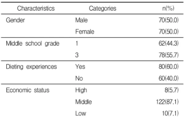 Table  1.  General  characteristics  of  participants    (N=140)