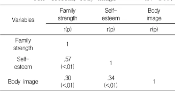 Table  4.  Correlations  among    family  strength,                      self-esteem,  body  image                (N=140)