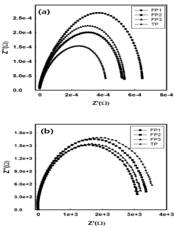 Fig.  1.  FE-SEM  image  of  (a)  and  (b)  is  FP2  based  TiO 2